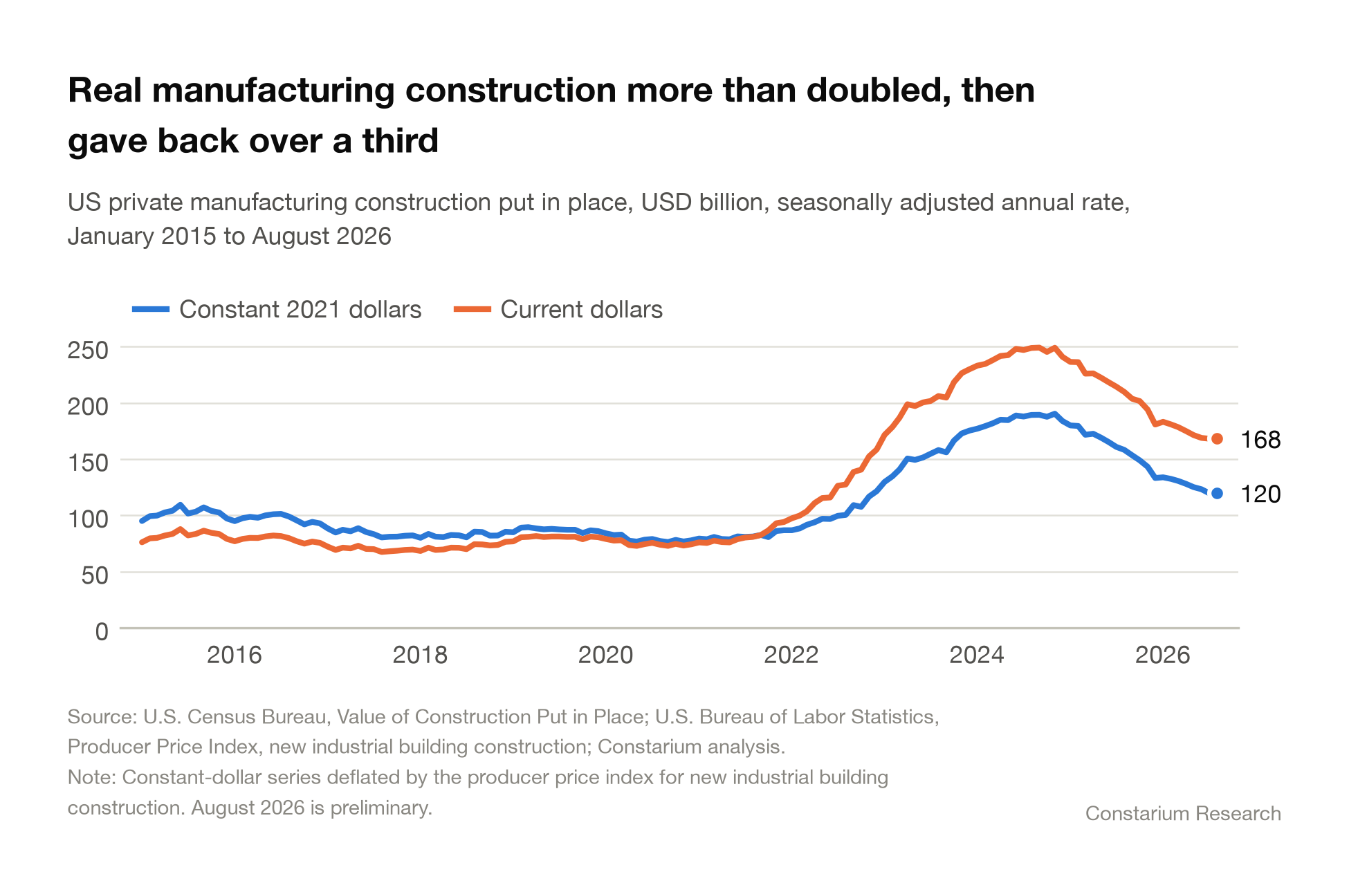 Exhibit 1: Real manufacturing construction more than doubled, then gave back over a third. US private manufacturing construction put in place, USD billion, seasonally adjusted annual rate, January 2015 to August 2026