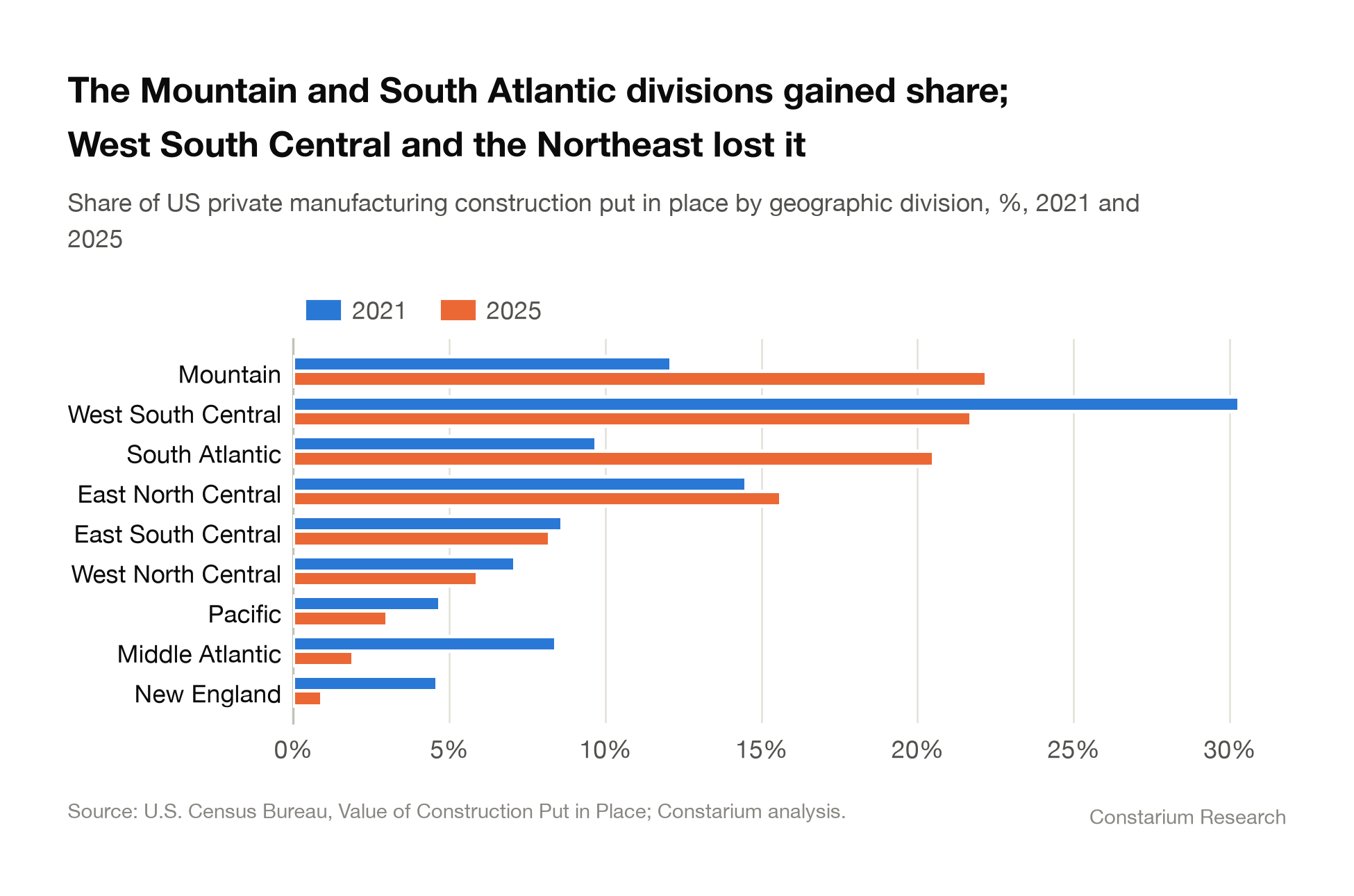 Exhibit 1: The Mountain and South Atlantic divisions gained share; West South Central and the Northeast lost it. Share of US private manufacturing construction put in place by geographic division, %, 2021 and 2025